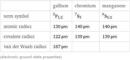  | gallium | chromium | manganese term symbol | ^2P_(1/2) | ^7S_3 | ^6S_(5/2) atomic radius | 130 pm | 140 pm | 140 pm covalent radius | 122 pm | 139 pm | 139 pm van der Waals radius | 187 pm | |  (electronic ground state properties)