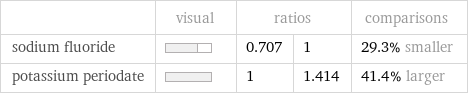  | visual | ratios | | comparisons sodium fluoride | | 0.707 | 1 | 29.3% smaller potassium periodate | | 1 | 1.414 | 41.4% larger