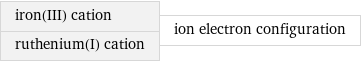 iron(III) cation ruthenium(I) cation | ion electron configuration