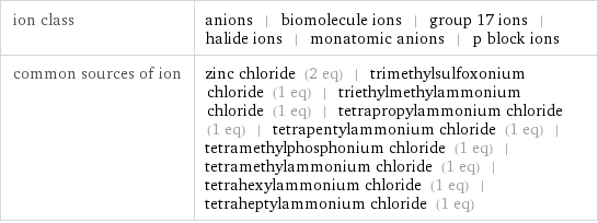 ion class | anions | biomolecule ions | group 17 ions | halide ions | monatomic anions | p block ions common sources of ion | zinc chloride (2 eq) | trimethylsulfoxonium chloride (1 eq) | triethylmethylammonium chloride (1 eq) | tetrapropylammonium chloride (1 eq) | tetrapentylammonium chloride (1 eq) | tetramethylphosphonium chloride (1 eq) | tetramethylammonium chloride (1 eq) | tetrahexylammonium chloride (1 eq) | tetraheptylammonium chloride (1 eq)