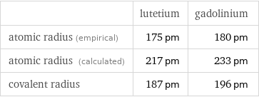  | lutetium | gadolinium atomic radius (empirical) | 175 pm | 180 pm atomic radius (calculated) | 217 pm | 233 pm covalent radius | 187 pm | 196 pm