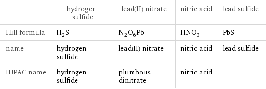  | hydrogen sulfide | lead(II) nitrate | nitric acid | lead sulfide Hill formula | H_2S | N_2O_6Pb | HNO_3 | PbS name | hydrogen sulfide | lead(II) nitrate | nitric acid | lead sulfide IUPAC name | hydrogen sulfide | plumbous dinitrate | nitric acid | 