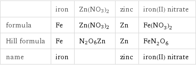  | iron | Zn(NO3)2 | zinc | iron(II) nitrate formula | Fe | Zn(NO3)2 | Zn | Fe(NO_3)_2 Hill formula | Fe | N2O6Zn | Zn | FeN_2O_6 name | iron | | zinc | iron(II) nitrate