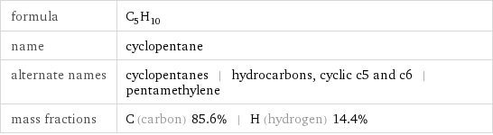 formula | C_5H_10 name | cyclopentane alternate names | cyclopentanes | hydrocarbons, cyclic c5 and c6 | pentamethylene mass fractions | C (carbon) 85.6% | H (hydrogen) 14.4%