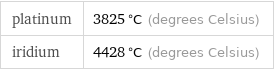 platinum | 3825 °C (degrees Celsius) iridium | 4428 °C (degrees Celsius)