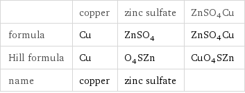  | copper | zinc sulfate | ZnSO4Cu formula | Cu | ZnSO_4 | ZnSO4Cu Hill formula | Cu | O_4SZn | CuO4SZn name | copper | zinc sulfate | 