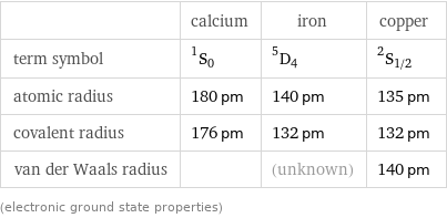  | calcium | iron | copper term symbol | ^1S_0 | ^5D_4 | ^2S_(1/2) atomic radius | 180 pm | 140 pm | 135 pm covalent radius | 176 pm | 132 pm | 132 pm van der Waals radius | | (unknown) | 140 pm (electronic ground state properties)