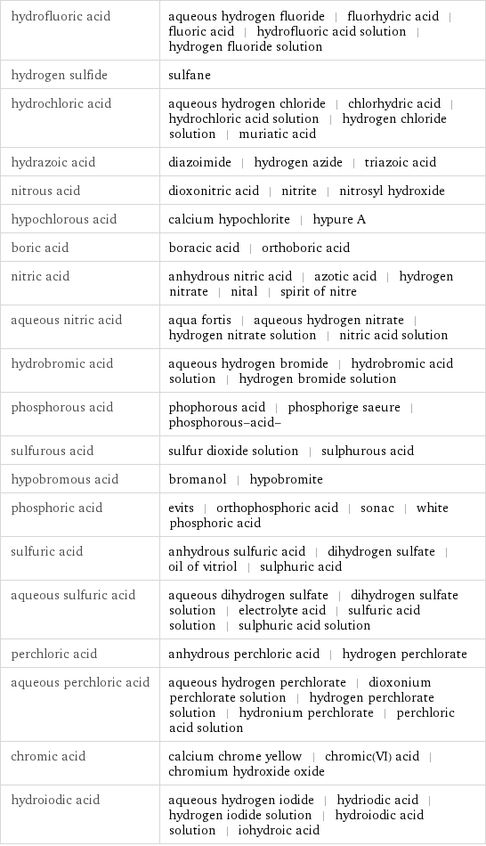 hydrofluoric acid | aqueous hydrogen fluoride | fluorhydric acid | fluoric acid | hydrofluoric acid solution | hydrogen fluoride solution hydrogen sulfide | sulfane hydrochloric acid | aqueous hydrogen chloride | chlorhydric acid | hydrochloric acid solution | hydrogen chloride solution | muriatic acid hydrazoic acid | diazoimide | hydrogen azide | triazoic acid nitrous acid | dioxonitric acid | nitrite | nitrosyl hydroxide hypochlorous acid | calcium hypochlorite | hypure A boric acid | boracic acid | orthoboric acid nitric acid | anhydrous nitric acid | azotic acid | hydrogen nitrate | nital | spirit of nitre aqueous nitric acid | aqua fortis | aqueous hydrogen nitrate | hydrogen nitrate solution | nitric acid solution hydrobromic acid | aqueous hydrogen bromide | hydrobromic acid solution | hydrogen bromide solution phosphorous acid | phophorous acid | phosphorige saeure | phosphorous-acid- sulfurous acid | sulfur dioxide solution | sulphurous acid hypobromous acid | bromanol | hypobromite phosphoric acid | evits | orthophosphoric acid | sonac | white phosphoric acid sulfuric acid | anhydrous sulfuric acid | dihydrogen sulfate | oil of vitriol | sulphuric acid aqueous sulfuric acid | aqueous dihydrogen sulfate | dihydrogen sulfate solution | electrolyte acid | sulfuric acid solution | sulphuric acid solution perchloric acid | anhydrous perchloric acid | hydrogen perchlorate aqueous perchloric acid | aqueous hydrogen perchlorate | dioxonium perchlorate solution | hydrogen perchlorate solution | hydronium perchlorate | perchloric acid solution chromic acid | calcium chrome yellow | chromic(VI) acid | chromium hydroxide oxide hydroiodic acid | aqueous hydrogen iodide | hydriodic acid | hydrogen iodide solution | hydroiodic acid solution | iohydroic acid