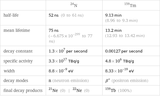  | N-24 | Tm-159 half-life | 52 ns (0 to 61 ns) | 9.13 min (8.96 to 9.3 min) mean lifetime | 75 ns (-6.675×10^-299 to 77 ns) | 13.2 min (12.93 to 13.42 min) decay constant | 1.3×10^7 per second | 0.00127 per second specific activity | 3.3×10^17 TBq/g | 4.8×10^6 TBq/g width | 8.8×10^-9 eV | 8.33×10^-19 eV decay modes | n (neutron emission) | β^+ (positron emission) final decay products | Ne-21 (0) | Ne-22 (0) | Tb-159 (100%)