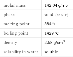 molar mass | 142.04 g/mol phase | solid (at STP) melting point | 884 °C boiling point | 1429 °C density | 2.68 g/cm^3 solubility in water | soluble