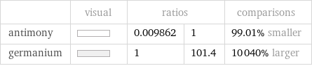  | visual | ratios | | comparisons antimony | | 0.009862 | 1 | 99.01% smaller germanium | | 1 | 101.4 | 10040% larger