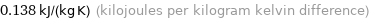 0.138 kJ/(kg K) (kilojoules per kilogram kelvin difference)