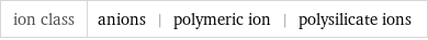 ion class | anions | polymeric ion | polysilicate ions