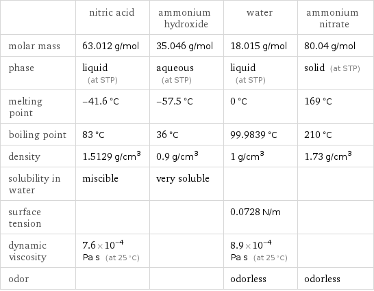  | nitric acid | ammonium hydroxide | water | ammonium nitrate molar mass | 63.012 g/mol | 35.046 g/mol | 18.015 g/mol | 80.04 g/mol phase | liquid (at STP) | aqueous (at STP) | liquid (at STP) | solid (at STP) melting point | -41.6 °C | -57.5 °C | 0 °C | 169 °C boiling point | 83 °C | 36 °C | 99.9839 °C | 210 °C density | 1.5129 g/cm^3 | 0.9 g/cm^3 | 1 g/cm^3 | 1.73 g/cm^3 solubility in water | miscible | very soluble | |  surface tension | | | 0.0728 N/m |  dynamic viscosity | 7.6×10^-4 Pa s (at 25 °C) | | 8.9×10^-4 Pa s (at 25 °C) |  odor | | | odorless | odorless