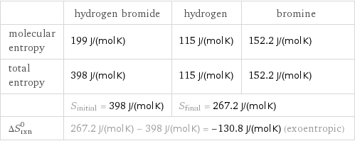  | hydrogen bromide | hydrogen | bromine molecular entropy | 199 J/(mol K) | 115 J/(mol K) | 152.2 J/(mol K) total entropy | 398 J/(mol K) | 115 J/(mol K) | 152.2 J/(mol K)  | S_initial = 398 J/(mol K) | S_final = 267.2 J/(mol K) |  ΔS_rxn^0 | 267.2 J/(mol K) - 398 J/(mol K) = -130.8 J/(mol K) (exoentropic) | |  