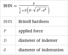 BHN = P/(1/2 π D (D - sqrt(D^2 - d^2))) |  BHN | Brinell hardness P | applied force D | diameter of indenter d | diameter of indentation