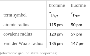  | bromine | fluorine term symbol | ^2P_(3/2) | ^2P_(3/2) atomic radius | 115 pm | 50 pm covalent radius | 120 pm | 57 pm van der Waals radius | 185 pm | 147 pm (electronic ground state properties)