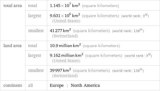 total area | total | 1.145×10^7 km^2 (square kilometers)  | largest | 9.631×10^6 km^2 (square kilometers) (world rank: 3rd) (United States)  | smallest | 41277 km^2 (square kilometers) (world rank: 138th) (Switzerland) land area | total | 10.9 million km^2 (square kilometers)  | largest | 9.162 million km^2 (square kilometers) (world rank: 3rd) (United States)  | smallest | 39997 km^2 (square kilometers) (world rank: 136th) (Switzerland) continent | all | Europe | North America