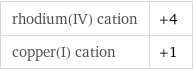 rhodium(IV) cation | +4 copper(I) cation | +1