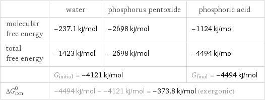  | water | phosphorus pentoxide | phosphoric acid molecular free energy | -237.1 kJ/mol | -2698 kJ/mol | -1124 kJ/mol total free energy | -1423 kJ/mol | -2698 kJ/mol | -4494 kJ/mol  | G_initial = -4121 kJ/mol | | G_final = -4494 kJ/mol ΔG_rxn^0 | -4494 kJ/mol - -4121 kJ/mol = -373.8 kJ/mol (exergonic) | |  