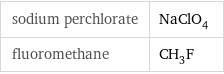 sodium perchlorate | NaClO_4 fluoromethane | CH_3F