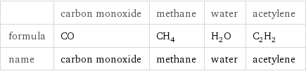  | carbon monoxide | methane | water | acetylene formula | CO | CH_4 | H_2O | C_2H_2 name | carbon monoxide | methane | water | acetylene