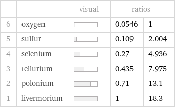  | | visual | ratios |  6 | oxygen | | 0.0546 | 1 5 | sulfur | | 0.109 | 2.004 4 | selenium | | 0.27 | 4.936 3 | tellurium | | 0.435 | 7.975 2 | polonium | | 0.71 | 13.1 1 | livermorium | | 1 | 18.3