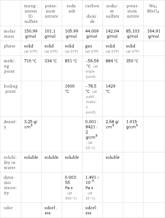  | manganese(II) sulfate | potassium nitrate | soda ash | carbon dioxide | sodium sulfate | potassium nitrite | Na2MnO4 molar mass | 150.99 g/mol | 101.1 g/mol | 105.99 g/mol | 44.009 g/mol | 142.04 g/mol | 85.103 g/mol | 164.91 g/mol phase | solid (at STP) | solid (at STP) | solid (at STP) | gas (at STP) | solid (at STP) | solid (at STP) |  melting point | 710 °C | 334 °C | 851 °C | -56.56 °C (at triple point) | 884 °C | 350 °C |  boiling point | | | 1600 °C | -78.5 °C (at sublimation point) | 1429 °C | |  density | 3.25 g/cm^3 | | | 0.00184212 g/cm^3 (at 20 °C) | 2.68 g/cm^3 | 1.915 g/cm^3 |  solubility in water | soluble | soluble | soluble | | soluble | |  dynamic viscosity | | | 0.00355 Pa s (at 900 °C) | 1.491×10^-5 Pa s (at 25 °C) | | |  odor | | odorless | | odorless | | | 