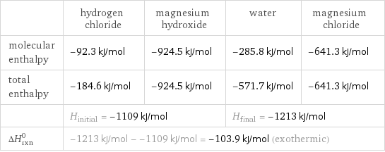  | hydrogen chloride | magnesium hydroxide | water | magnesium chloride molecular enthalpy | -92.3 kJ/mol | -924.5 kJ/mol | -285.8 kJ/mol | -641.3 kJ/mol total enthalpy | -184.6 kJ/mol | -924.5 kJ/mol | -571.7 kJ/mol | -641.3 kJ/mol  | H_initial = -1109 kJ/mol | | H_final = -1213 kJ/mol |  ΔH_rxn^0 | -1213 kJ/mol - -1109 kJ/mol = -103.9 kJ/mol (exothermic) | | |  