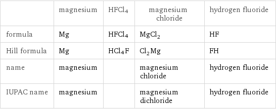  | magnesium | HFCl4 | magnesium chloride | hydrogen fluoride formula | Mg | HFCl4 | MgCl_2 | HF Hill formula | Mg | HCl4F | Cl_2Mg | FH name | magnesium | | magnesium chloride | hydrogen fluoride IUPAC name | magnesium | | magnesium dichloride | hydrogen fluoride