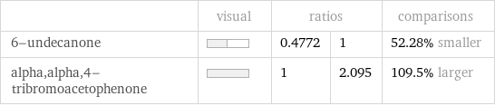  | visual | ratios | | comparisons 6-undecanone | | 0.4772 | 1 | 52.28% smaller alpha, alpha, 4-tribromoacetophenone | | 1 | 2.095 | 109.5% larger