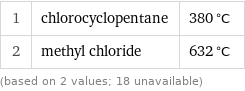 1 | chlorocyclopentane | 380 °C 2 | methyl chloride | 632 °C (based on 2 values; 18 unavailable)