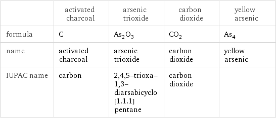  | activated charcoal | arsenic trioxide | carbon dioxide | yellow arsenic formula | C | As_2O_3 | CO_2 | As_4 name | activated charcoal | arsenic trioxide | carbon dioxide | yellow arsenic IUPAC name | carbon | 2, 4, 5-trioxa-1, 3-diarsabicyclo[1.1.1]pentane | carbon dioxide | 