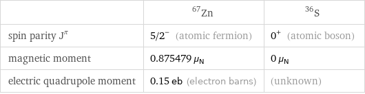  | Zn-67 | S-36 spin parity J^π | 5/2^- (atomic fermion) | 0^+ (atomic boson) magnetic moment | 0.875479 μ_N | 0 μ_N electric quadrupole moment | 0.15 eb (electron barns) | (unknown)