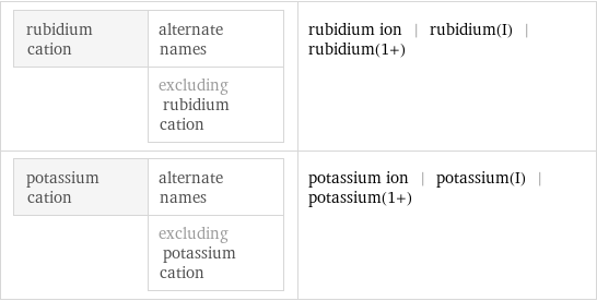 rubidium cation | alternate names  | excluding rubidium cation | rubidium ion | rubidium(I) | rubidium(1+) potassium cation | alternate names  | excluding potassium cation | potassium ion | potassium(I) | potassium(1+)