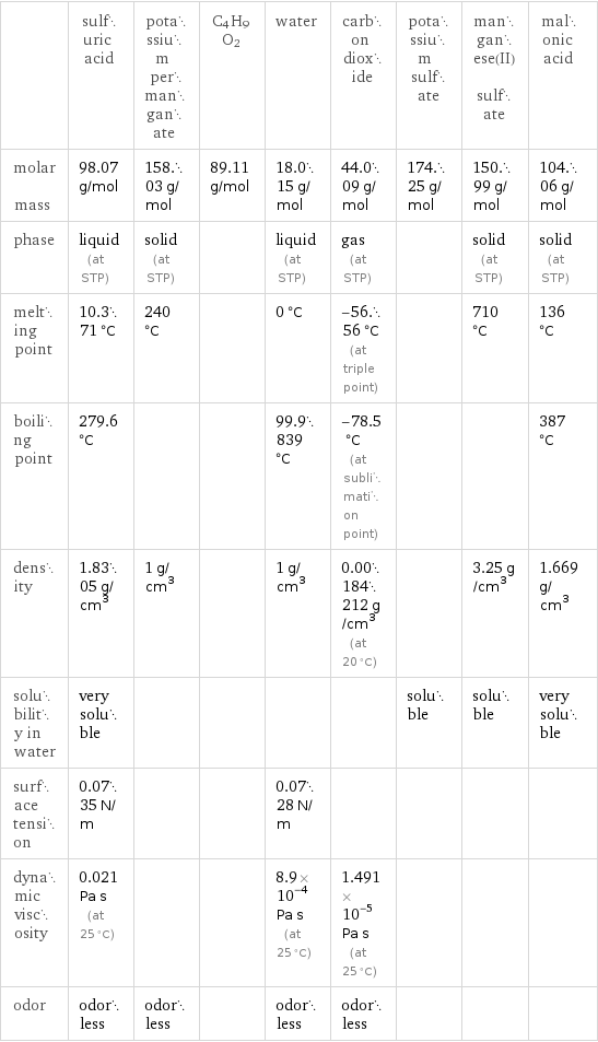  | sulfuric acid | potassium permanganate | C4H9O2 | water | carbon dioxide | potassium sulfate | manganese(II) sulfate | malonic acid molar mass | 98.07 g/mol | 158.03 g/mol | 89.11 g/mol | 18.015 g/mol | 44.009 g/mol | 174.25 g/mol | 150.99 g/mol | 104.06 g/mol phase | liquid (at STP) | solid (at STP) | | liquid (at STP) | gas (at STP) | | solid (at STP) | solid (at STP) melting point | 10.371 °C | 240 °C | | 0 °C | -56.56 °C (at triple point) | | 710 °C | 136 °C boiling point | 279.6 °C | | | 99.9839 °C | -78.5 °C (at sublimation point) | | | 387 °C density | 1.8305 g/cm^3 | 1 g/cm^3 | | 1 g/cm^3 | 0.00184212 g/cm^3 (at 20 °C) | | 3.25 g/cm^3 | 1.669 g/cm^3 solubility in water | very soluble | | | | | soluble | soluble | very soluble surface tension | 0.0735 N/m | | | 0.0728 N/m | | | |  dynamic viscosity | 0.021 Pa s (at 25 °C) | | | 8.9×10^-4 Pa s (at 25 °C) | 1.491×10^-5 Pa s (at 25 °C) | | |  odor | odorless | odorless | | odorless | odorless | | | 