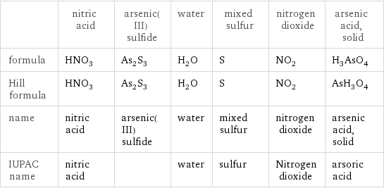  | nitric acid | arsenic(III) sulfide | water | mixed sulfur | nitrogen dioxide | arsenic acid, solid formula | HNO_3 | As_2S_3 | H_2O | S | NO_2 | H_3AsO_4 Hill formula | HNO_3 | As_2S_3 | H_2O | S | NO_2 | AsH_3O_4 name | nitric acid | arsenic(III) sulfide | water | mixed sulfur | nitrogen dioxide | arsenic acid, solid IUPAC name | nitric acid | | water | sulfur | Nitrogen dioxide | arsoric acid