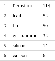 1 | flerovium | 114 2 | lead | 82 3 | tin | 50 4 | germanium | 32 5 | silicon | 14 6 | carbon | 6