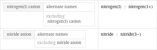 nitrogen(I) cation | alternate names  | excluding nitrogen(I) cation | nitrogen(I) | nitrogen(1+) nitride anion | alternate names  | excluding nitride anion | nitride | nitride(3-)