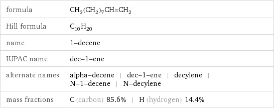 formula | CH_3(CH_2)_7CH=CH_2 Hill formula | C_10H_20 name | 1-decene IUPAC name | dec-1-ene alternate names | alpha-decene | dec-1-ene | decylene | N-1-decene | N-decylene mass fractions | C (carbon) 85.6% | H (hydrogen) 14.4%