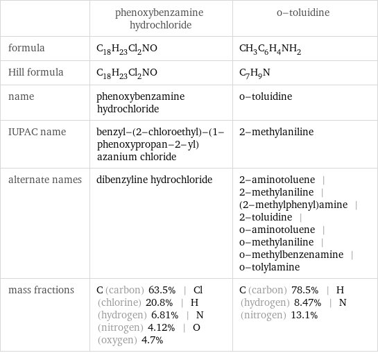  | phenoxybenzamine hydrochloride | o-toluidine formula | C_18H_23Cl_2NO | CH_3C_6H_4NH_2 Hill formula | C_18H_23Cl_2NO | C_7H_9N name | phenoxybenzamine hydrochloride | o-toluidine IUPAC name | benzyl-(2-chloroethyl)-(1-phenoxypropan-2-yl)azanium chloride | 2-methylaniline alternate names | dibenzyline hydrochloride | 2-aminotoluene | 2-methylaniline | (2-methylphenyl)amine | 2-toluidine | o-aminotoluene | o-methylaniline | o-methylbenzenamine | o-tolylamine mass fractions | C (carbon) 63.5% | Cl (chlorine) 20.8% | H (hydrogen) 6.81% | N (nitrogen) 4.12% | O (oxygen) 4.7% | C (carbon) 78.5% | H (hydrogen) 8.47% | N (nitrogen) 13.1%