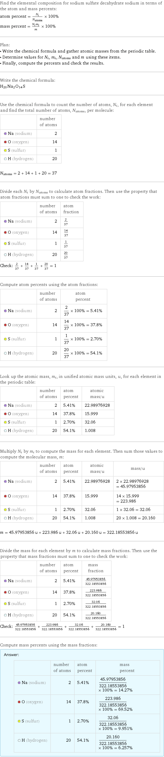 Find the elemental composition for sodium sulfate decahydrate sodium in terms of the atom and mass percents: atom percent = N_i/N_atoms × 100% mass percent = (N_im_i)/m × 100% Plan: • Write the chemical formula and gather atomic masses from the periodic table. • Determine values for N_i, m_i, N_atoms and m using these items. • Finally, compute the percents and check the results. Write the chemical formula: H_20Na_2O_14S Use the chemical formula to count the number of atoms, N_i, for each element and find the total number of atoms, N_atoms, per molecule:  | number of atoms  Na (sodium) | 2  O (oxygen) | 14  S (sulfur) | 1  H (hydrogen) | 20  N_atoms = 2 + 14 + 1 + 20 = 37 Divide each N_i by N_atoms to calculate atom fractions. Then use the property that atom fractions must sum to one to check the work:  | number of atoms | atom fraction  Na (sodium) | 2 | 2/37  O (oxygen) | 14 | 14/37  S (sulfur) | 1 | 1/37  H (hydrogen) | 20 | 20/37 Check: 2/37 + 14/37 + 1/37 + 20/37 = 1 Compute atom percents using the atom fractions:  | number of atoms | atom percent  Na (sodium) | 2 | 2/37 × 100% = 5.41%  O (oxygen) | 14 | 14/37 × 100% = 37.8%  S (sulfur) | 1 | 1/37 × 100% = 2.70%  H (hydrogen) | 20 | 20/37 × 100% = 54.1% Look up the atomic mass, m_i, in unified atomic mass units, u, for each element in the periodic table:  | number of atoms | atom percent | atomic mass/u  Na (sodium) | 2 | 5.41% | 22.98976928  O (oxygen) | 14 | 37.8% | 15.999  S (sulfur) | 1 | 2.70% | 32.06  H (hydrogen) | 20 | 54.1% | 1.008 Multiply N_i by m_i to compute the mass for each element. Then sum those values to compute the molecular mass, m:  | number of atoms | atom percent | atomic mass/u | mass/u  Na (sodium) | 2 | 5.41% | 22.98976928 | 2 × 22.98976928 = 45.97953856  O (oxygen) | 14 | 37.8% | 15.999 | 14 × 15.999 = 223.986  S (sulfur) | 1 | 2.70% | 32.06 | 1 × 32.06 = 32.06  H (hydrogen) | 20 | 54.1% | 1.008 | 20 × 1.008 = 20.160  m = 45.97953856 u + 223.986 u + 32.06 u + 20.160 u = 322.18553856 u Divide the mass for each element by m to calculate mass fractions. Then use the property that mass fractions must sum to one to check the work:  | number of atoms | atom percent | mass fraction  Na (sodium) | 2 | 5.41% | 45.97953856/322.18553856  O (oxygen) | 14 | 37.8% | 223.986/322.18553856  S (sulfur) | 1 | 2.70% | 32.06/322.18553856  H (hydrogen) | 20 | 54.1% | 20.160/322.18553856 Check: 45.97953856/322.18553856 + 223.986/322.18553856 + 32.06/322.18553856 + 20.160/322.18553856 = 1 Compute mass percents using the mass fractions: Answer: |   | | number of atoms | atom percent | mass percent  Na (sodium) | 2 | 5.41% | 45.97953856/322.18553856 × 100% = 14.27%  O (oxygen) | 14 | 37.8% | 223.986/322.18553856 × 100% = 69.52%  S (sulfur) | 1 | 2.70% | 32.06/322.18553856 × 100% = 9.951%  H (hydrogen) | 20 | 54.1% | 20.160/322.18553856 × 100% = 6.257%