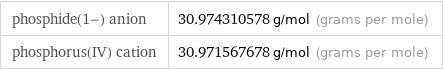 phosphide(1-) anion | 30.974310578 g/mol (grams per mole) phosphorus(IV) cation | 30.971567678 g/mol (grams per mole)