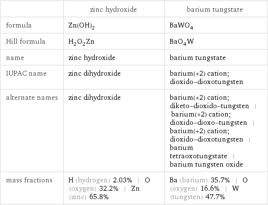  | zinc hydroxide | barium tungstate formula | Zn(OH)_2 | BaWO_4 Hill formula | H_2O_2Zn | BaO_4W name | zinc hydroxide | barium tungstate IUPAC name | zinc dihydroxide | barium(+2) cation; dioxido-dioxotungsten alternate names | zinc dihydroxide | barium(+2) cation; diketo-dioxido-tungsten | barium(+2) cation; dioxido-dioxo-tungsten | barium(+2) cation; dioxido-dioxotungsten | barium tetraoxotungstate | barium tungsten oxide mass fractions | H (hydrogen) 2.03% | O (oxygen) 32.2% | Zn (zinc) 65.8% | Ba (barium) 35.7% | O (oxygen) 16.6% | W (tungsten) 47.7%