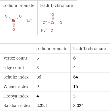   | sodium bromate | lead(II) chromate vertex count | 5 | 6 edge count | 3 | 4 Schultz index | 36 | 64 Wiener index | 9 | 16 Hosoya index | 4 | 5 Balaban index | 2.324 | 3.024