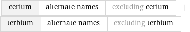 cerium | alternate names | excluding cerium | terbium | alternate names | excluding terbium