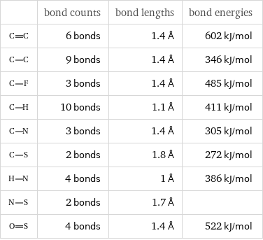  | bond counts | bond lengths | bond energies  | 6 bonds | 1.4 Å | 602 kJ/mol  | 9 bonds | 1.4 Å | 346 kJ/mol  | 3 bonds | 1.4 Å | 485 kJ/mol  | 10 bonds | 1.1 Å | 411 kJ/mol  | 3 bonds | 1.4 Å | 305 kJ/mol  | 2 bonds | 1.8 Å | 272 kJ/mol  | 4 bonds | 1 Å | 386 kJ/mol  | 2 bonds | 1.7 Å |   | 4 bonds | 1.4 Å | 522 kJ/mol