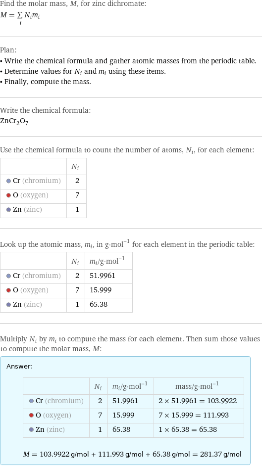 Find the molar mass, M, for zinc dichromate: M = sum _iN_im_i Plan: • Write the chemical formula and gather atomic masses from the periodic table. • Determine values for N_i and m_i using these items. • Finally, compute the mass. Write the chemical formula: ZnCr_2O_7 Use the chemical formula to count the number of atoms, N_i, for each element:  | N_i  Cr (chromium) | 2  O (oxygen) | 7  Zn (zinc) | 1 Look up the atomic mass, m_i, in g·mol^(-1) for each element in the periodic table:  | N_i | m_i/g·mol^(-1)  Cr (chromium) | 2 | 51.9961  O (oxygen) | 7 | 15.999  Zn (zinc) | 1 | 65.38 Multiply N_i by m_i to compute the mass for each element. Then sum those values to compute the molar mass, M: Answer: |   | | N_i | m_i/g·mol^(-1) | mass/g·mol^(-1)  Cr (chromium) | 2 | 51.9961 | 2 × 51.9961 = 103.9922  O (oxygen) | 7 | 15.999 | 7 × 15.999 = 111.993  Zn (zinc) | 1 | 65.38 | 1 × 65.38 = 65.38  M = 103.9922 g/mol + 111.993 g/mol + 65.38 g/mol = 281.37 g/mol