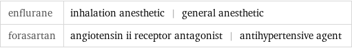 enflurane | inhalation anesthetic | general anesthetic forasartan | angiotensin ii receptor antagonist | antihypertensive agent