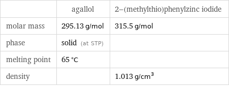  | agallol | 2-(methylthio)phenylzinc iodide molar mass | 295.13 g/mol | 315.5 g/mol phase | solid (at STP) |  melting point | 65 °C |  density | | 1.013 g/cm^3